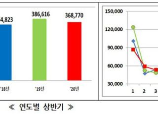 올해 상반기 연근해 어업생산량, 작년보다 4.6% 줄어