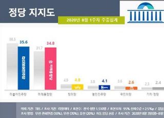 민주 35.6% vs 통합 34.8%…격차 0.8%p '초박빙'