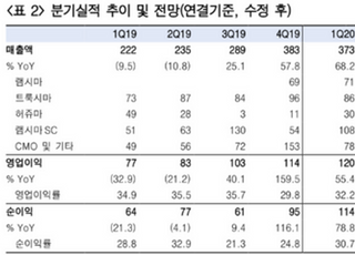 "셀트리온, 판매호조로 장기 성장성 확보…목표가↑"-한국투자증권