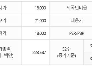 [특징주] 한국파마, 코스닥 상장 첫날 급등