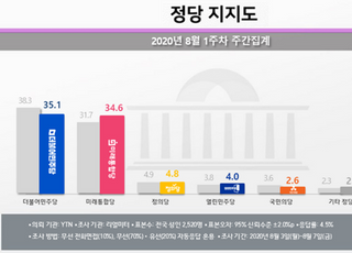 정당지지율…민주당 35.1%, 통합당 34.6% 초박빙