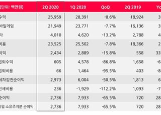 선데이토즈, 2Q 영업익 24억…전년비 336%↑