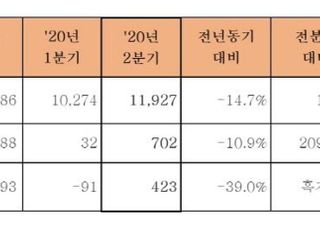 한화에어로스페이스, 2Q 영업익 702억원...전년比 10.9%↓