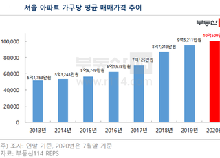 서울 아파트 평균 매매가 ‘10억’ 돌파···7년 만에 ‘2배’