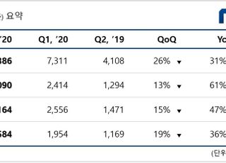 엔씨, 2Q 영업익 2090억…전년비 61%↑