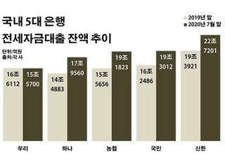 불안만 키우는 부동산 정책에 은행 전세대출까지 '불똥'