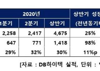 DB하이텍, 2Q 영업익 771억원...전년比 56%↑