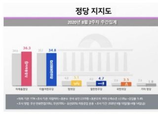 1위 통합 36.3%·2위 민주 34.7%…文대통령 지지율 2주 연속 하락