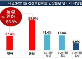 '문재인 케어' 국민·기업 부담 가중…경총 "내년 건강보험료율 동결해야"