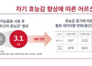 SKT AI '아리아' 이용 후 독거 어르신 활동범위 2배 증가