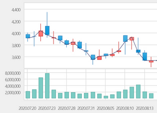 [특징주] 쌍용차, 거래재개 직후 10%대 폭락