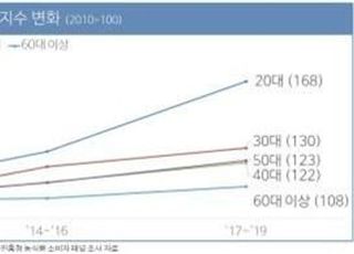 농식품 구매 새로운 주체는 ‘2030’…가공식품·축산물 비중↑