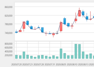 [특징주] 삼성바이오로직스, 시총 2위 등극…1%대 상승세