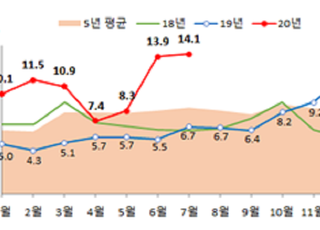 7월 주택 매매거래량 14.1만건…전월 대비 2.1% 증가