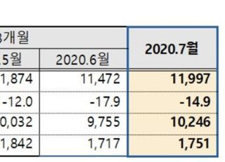 7월 항만 수출입 물동량, 작년 대비 17.2% 감소