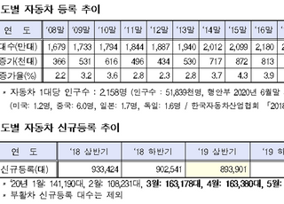 국민 2.1명당 자동차 1대 보유, 친환경차 등록비중 2.9%