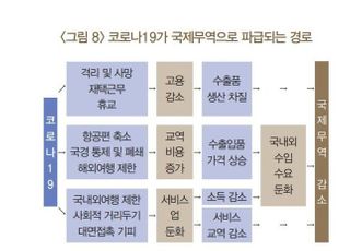 한은 “코로나發 글로벌 가치사슬 확산…국제무역 위축”