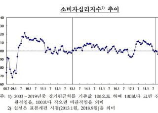 8월 소비자심리지수 88.2…4개월 연속 상승