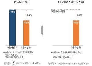 국내서 개발한 건물 온실가스 배출 표준베이스라인 UN 승인