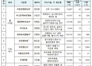 환경산업기술원, 유천엔바이로 등 우수환경산업체 12개사 지정