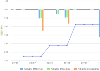 채권전문가 99% "8월 기준금리 동결할 것"