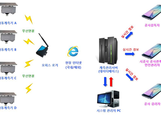 LH, 스마트 기술로 건설현장 흙막이 붕괴 예방