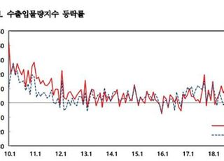 7월 수출물량지수 전년比 0.7%↓…4개월 연속 하락