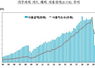 코로나19 장기화에 2분기 해외 카드사용액 60% 급감