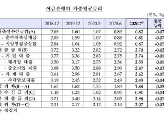 7월 예금·대출 평균금리 또 역대 최저