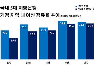 지역 기반 약해지는 지방은행…코로나 위기에 '흔들'