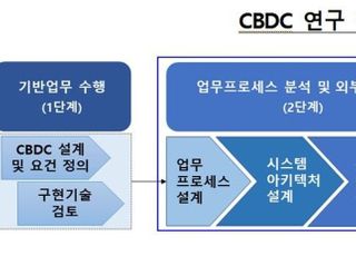 한은, '중앙은행 디지털화폐 파일럿 시스템 컨설팅' 사업 추진