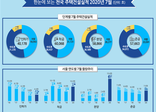 7월 주택 인·허가 4만가구, 지난해 대비 45.7% ↑