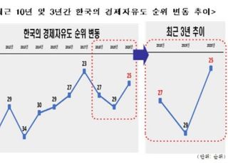 전경련 "국내 경제활동 자유도 상승에도 자율성 위축 중"
