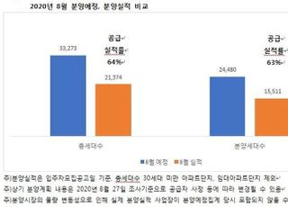 9월 4만여가구 분양, 지난해 대비 3배 이상 증가