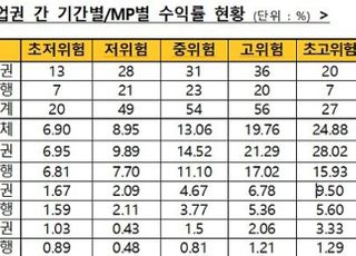 일임형ISA 누적수익률 15% 기록…한달전 대비 3.15%↑