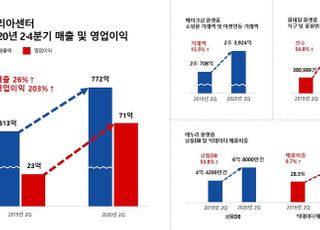 코리아센터, 언택트 힘입어 최대 실적 달성…전년비 영업이익 203%↑