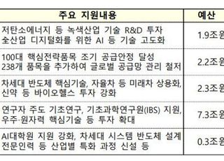 [2021 예산안] 한국판 뉴딜·핵심기술 R&amp;D에 27.2조원 투자