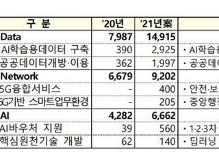 [2021 예산안] 미래산업 ‘D.N.A와 BIG3’ 분야 2.1조원 증액