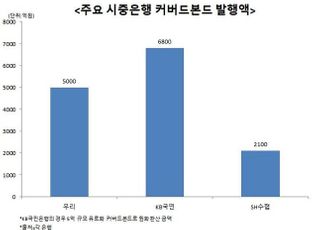 코로나發 실탄비축 특명…시중은행, 커버드본드 발행 속도