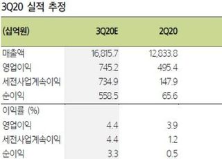 "LG전자, 3분기 이익 추정 상향…목표가↑"-삼성증권