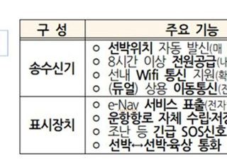 해수부, 이내비게이션 단말기 보급에 1척당 180만원 지원