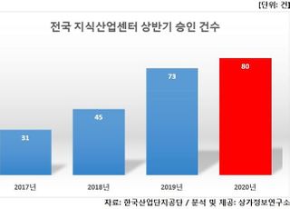 상반기 '지식산업센터' 승인 80건 역대 최고…“미분양 투자 주의”