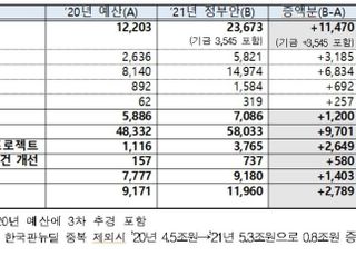 내년도 SOC 예산 21조원, 올해 대비 2조6000억원 증액