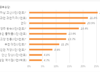 3기 신도시 선호 지역 1위는 '하남 교산'