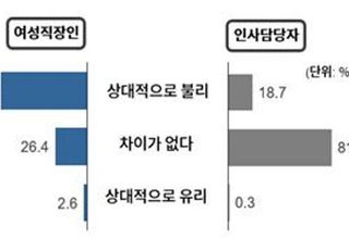 여성직장인 71% "남성보다 불리"…인사담당자 81% "차별 없어"