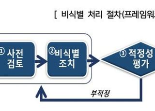 금융보안원 '비식별 처리 프레임워크', 세계 첫 국제표준 채택