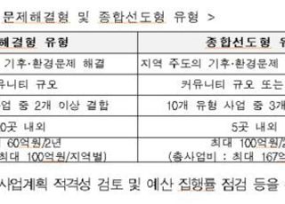 환경부, 9일부터 스마트 그린도시 사업대상 지역 공모