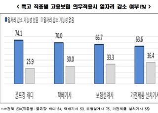 "특고 10명 중 6명, 고용보험 의무화 반대…일자리 감소 우려"