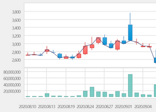 [특징주] 에이프로젠 KIC, 흡수 합병 철회 소식에 10%대 급락