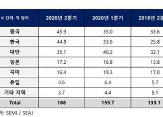 SEMI "2Q 전 세계 반도체 장비 매출 168억달러...전년比 26%↑"